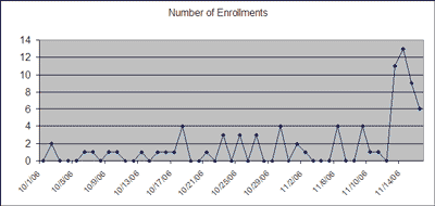 Number of Enrollments