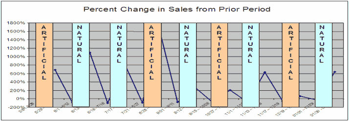 Percent Change in Sales from Prior Period