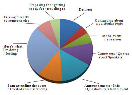 Pie chart