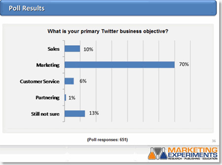 Twitter business objective