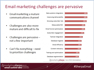 Email Marketing Challenges Chart