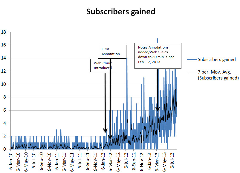 MarketingExperiments Web clinic annotations