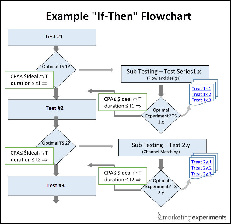 Example "If-Then" Flowchart