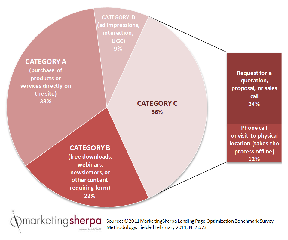 2011-5-9 BLOG LPO BMR Crowdsourcing Categories of website objectives - pie chart