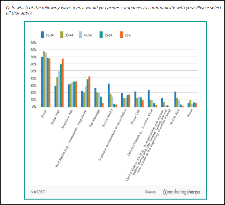 How does age impact how you wish to communicate with companies?