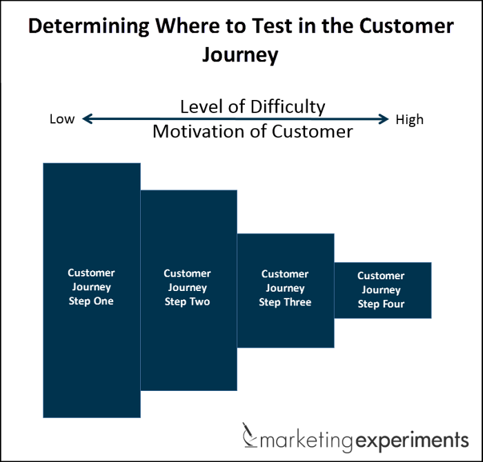 Determining Where to Test in the Customer Journey