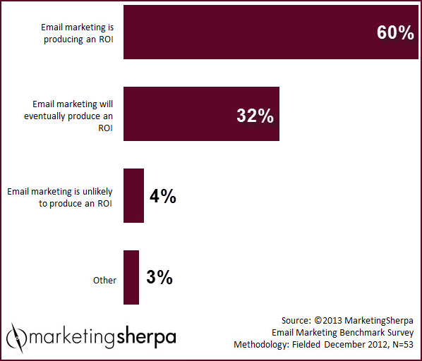 How likely is it for email marketing to produce an ROI?