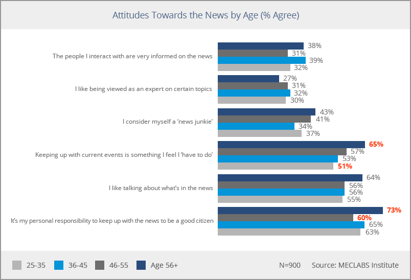 Attitudes Towards the News
