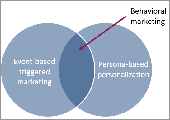 Behavioral marketing