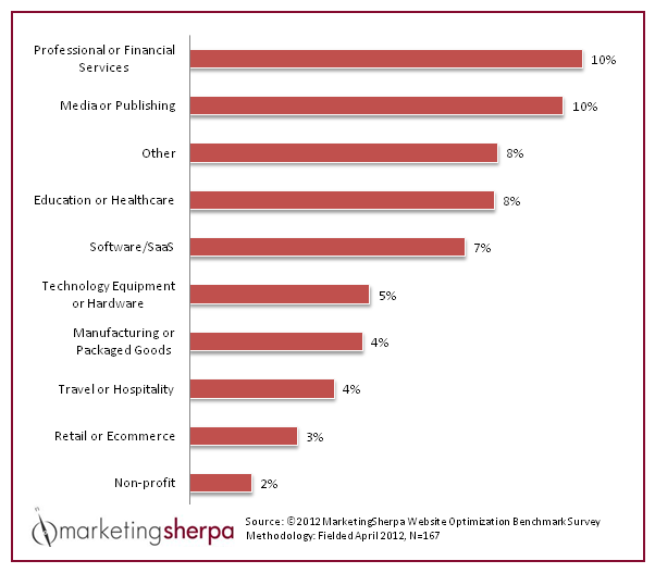 Chart: Conversion rate by industry