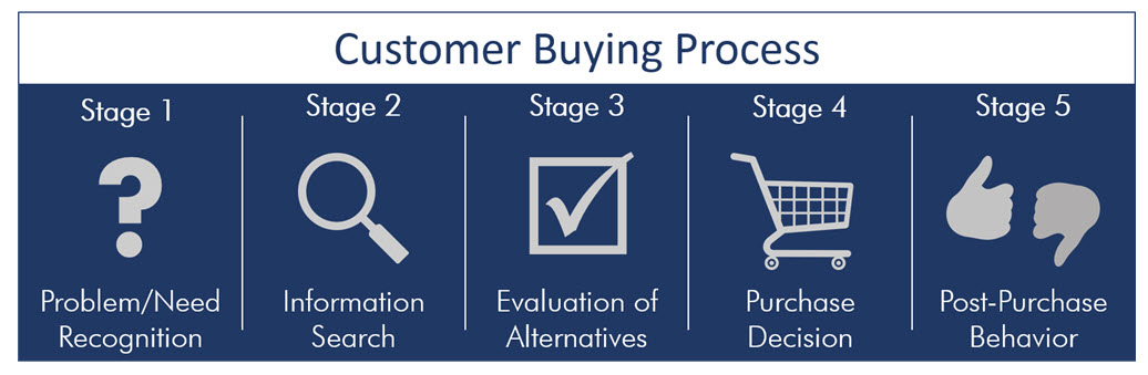 Customer buying process