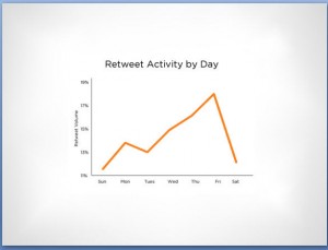 Dan Z 2 Retweet activity by day