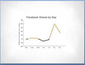 Dan Z 3 Facebook Shares by day