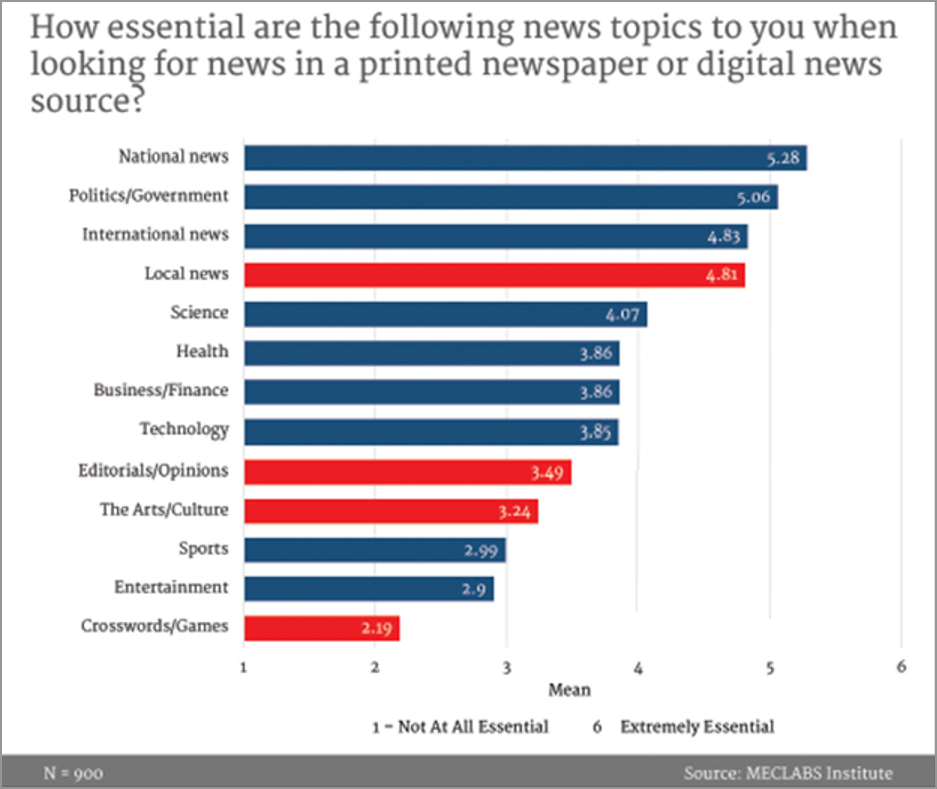 Digital news source chart