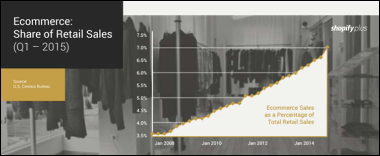 Ecommerce: Share of Retail Sales (Q1, 2015)