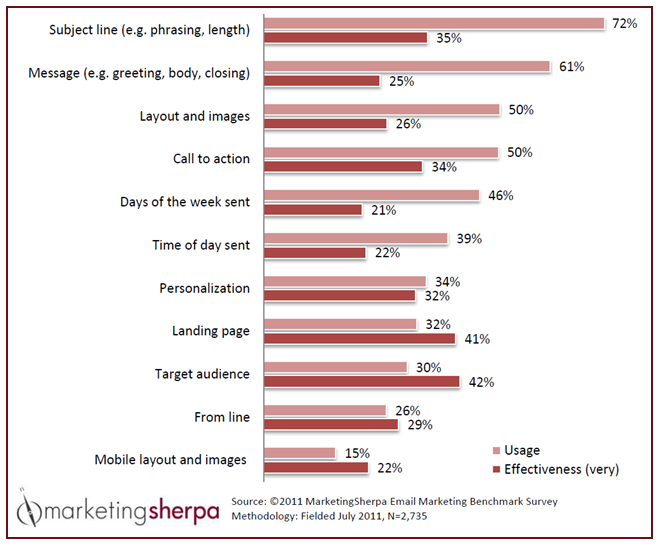 Email Campaign Elements to Test Effectiveness