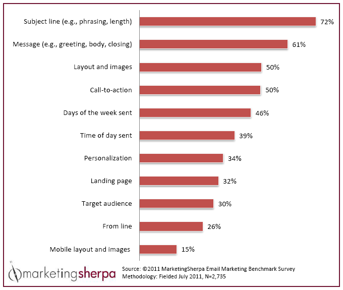 Email Campaign Elements to Test
