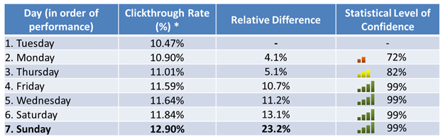 Email Day of Week Results
