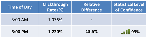 Email Timing Results