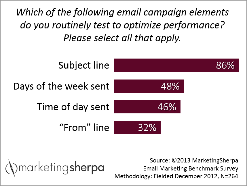 Email testing elements research chart