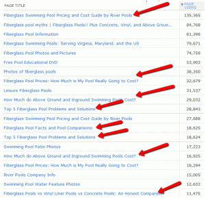Fiberglass Pools Page Views
