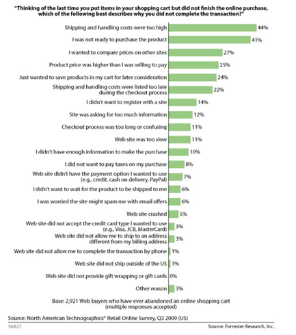 Forrester Research Cart Abandonment