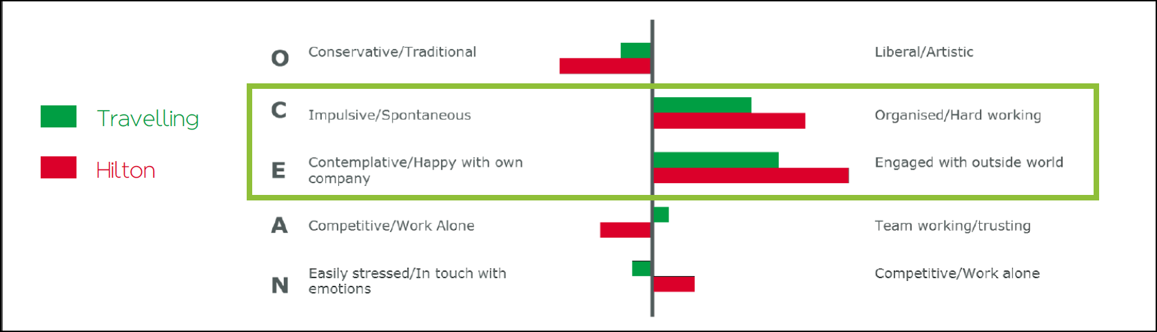 The Study: To measure the effectiveness of personality-based tailored marketing campaigns