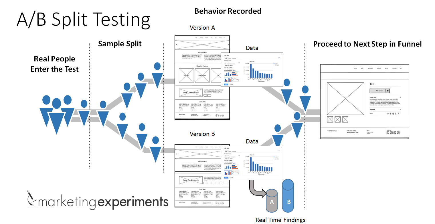 A/B Split Testing