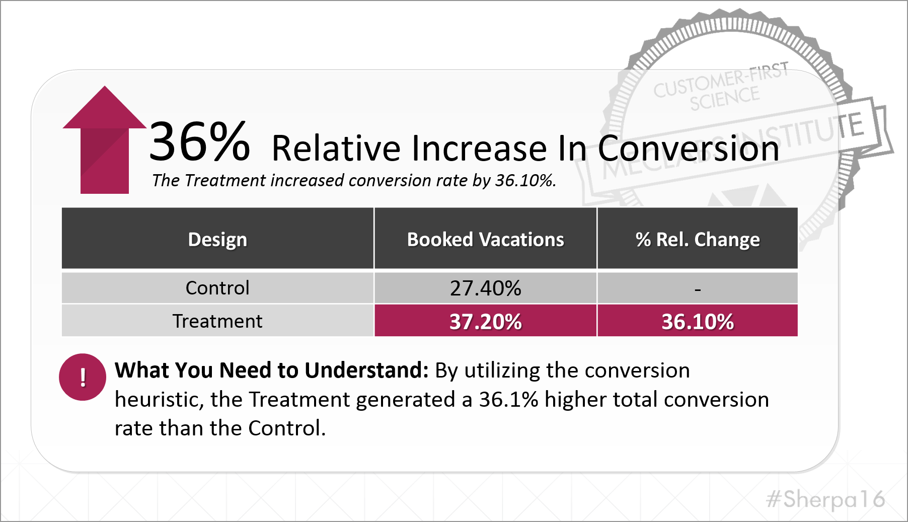 Increase in Conversions