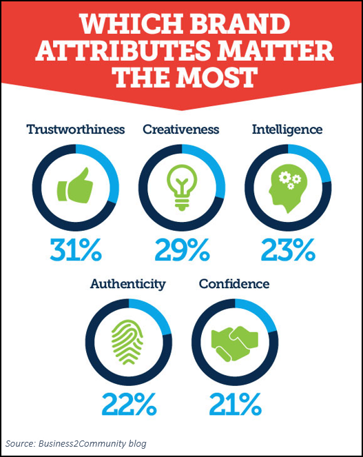 Business2Community infographic for brand attributes