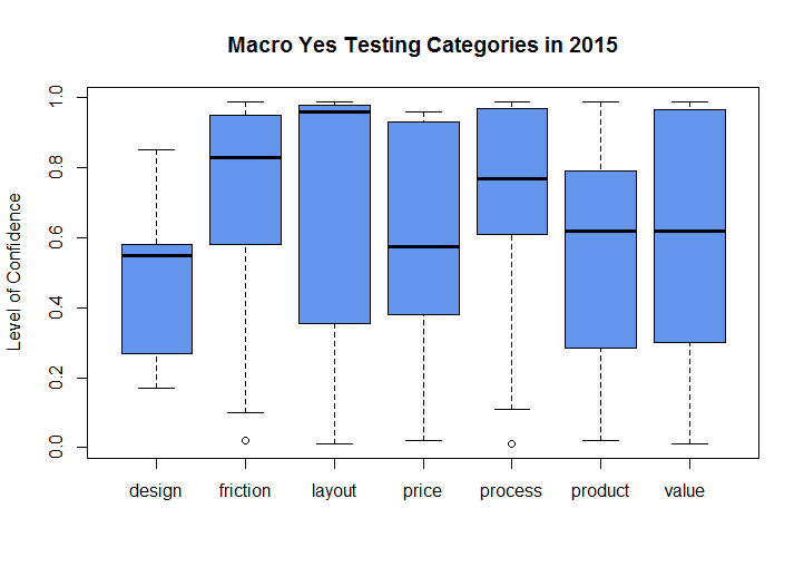 Macro-Yes Testing Categories