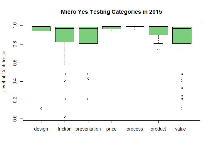 Micro-Yes Testing Categories