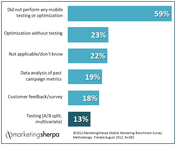 Mobile marketing optimization efforts in 2012