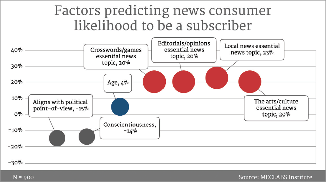 News consumer chart