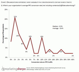 Organizations experience wide variability in conversion rates on paid search traffic