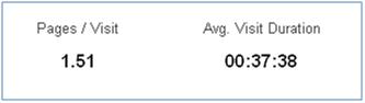 Pages per Visit compared to Avg Visit Duration
