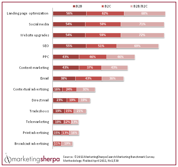 Percentage of organizations increasing budgets over 12 months