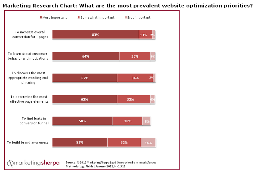 Prevalent Optimization Priorities