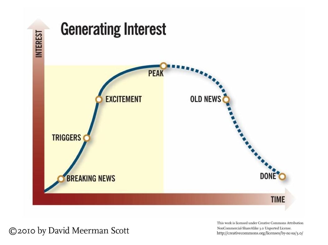 Real-time marketing news cycle Real-time marketing news cycle