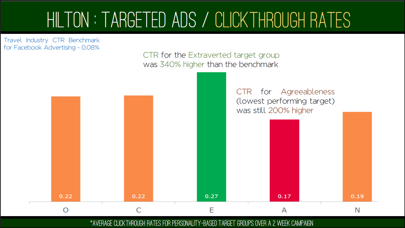 Results of Targeted Ads