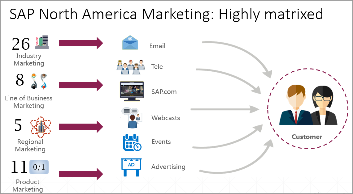 SAP marketing matrix