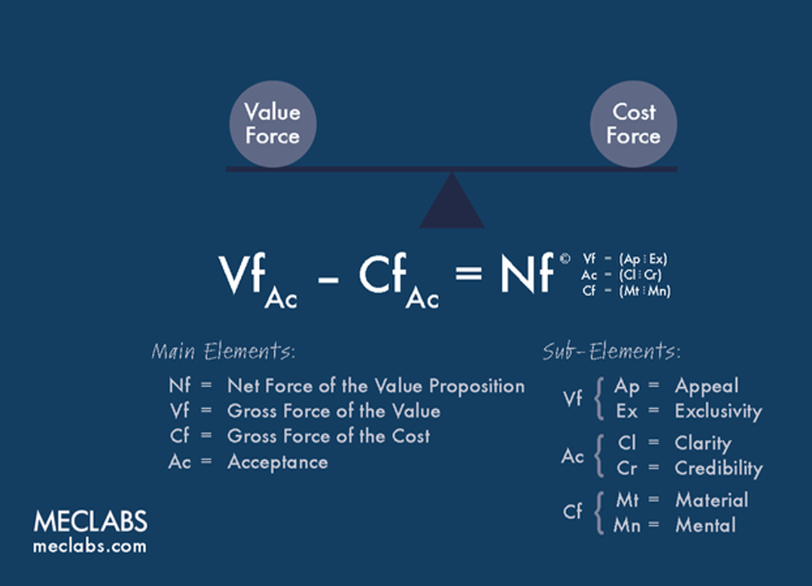MECLABS Methodology continued