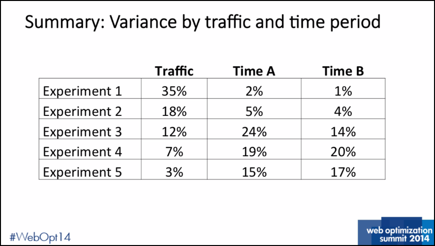 Summary: Variance by traffic and time period