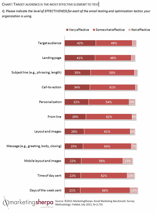 Target Audience Is the Most Effective Element to Test