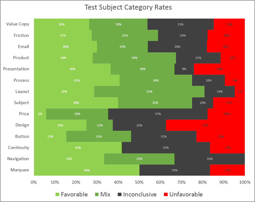 Test Subject Category Rates