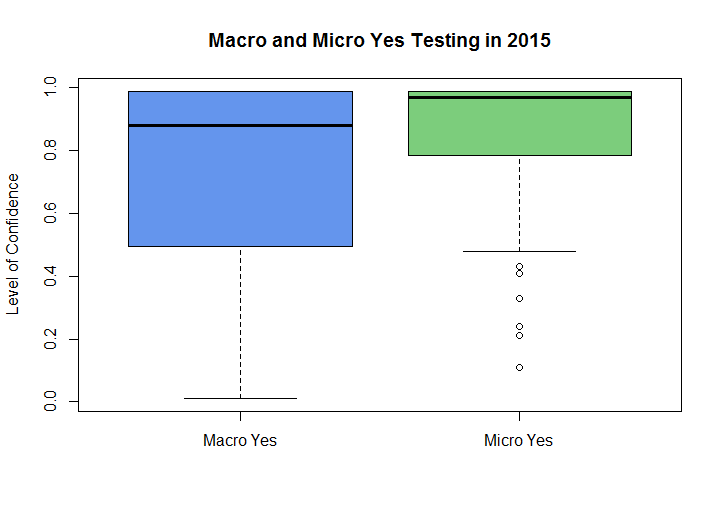 Test Using Macro Yes