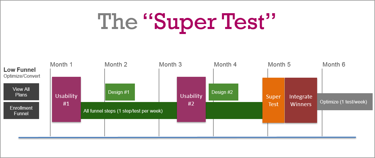 The Super Test
