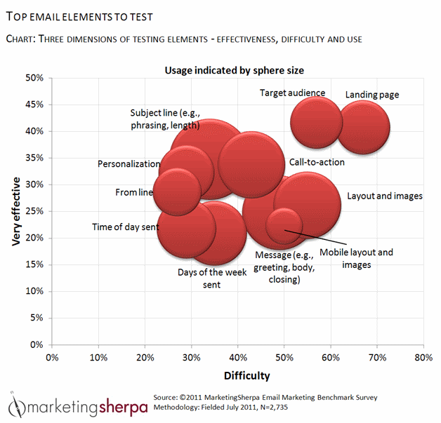 Top Email Elements to Test