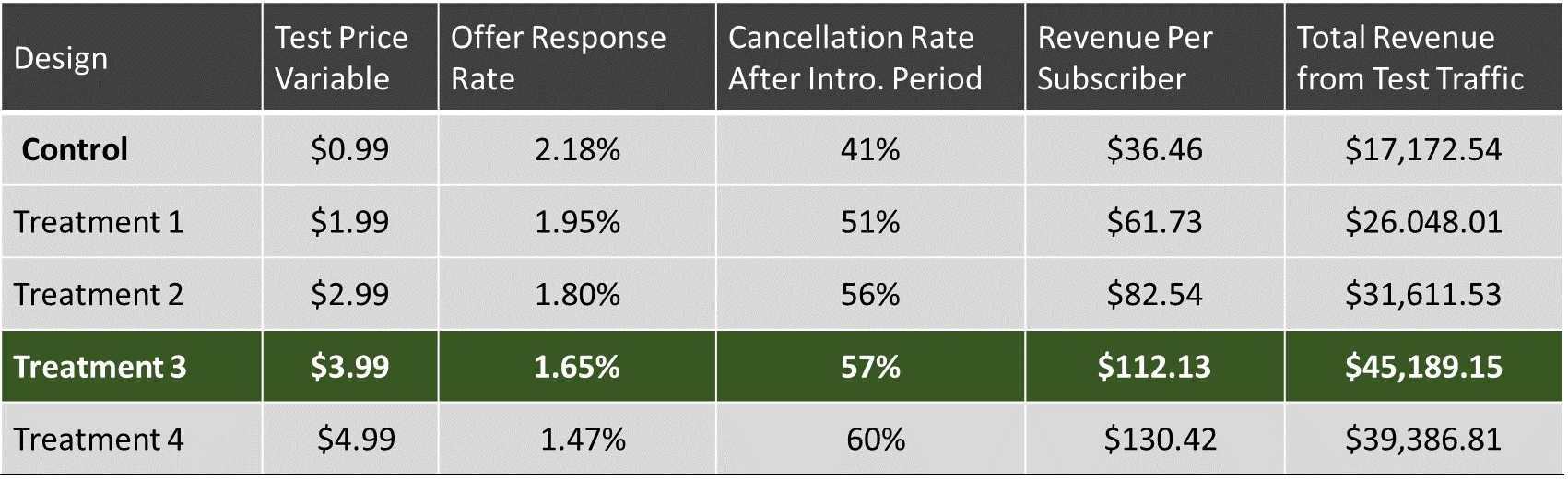 Total Revenue from Test Traffic