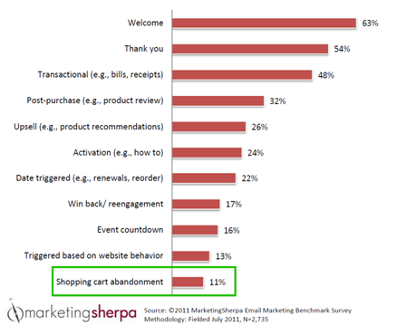 Triggered Emails Chart